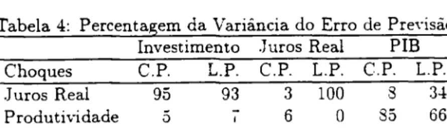 tabela  4  apresenta um resumo  desta  decomposição  para previsôes  a  1  trimestre a  frente  - curto  prazo  - e  para o  longo  prazo,  O  choque  transitório  dá  conta  dos  movimentos  de  curto prazo dos  juros  reais