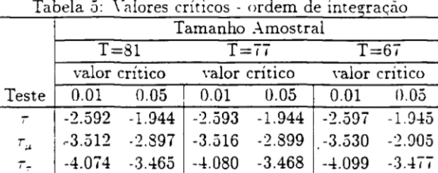 Tabela  5'  \'nlores  críticos  - ordem  de  inte&lt;Tração  (  .'&#34;  &lt; 