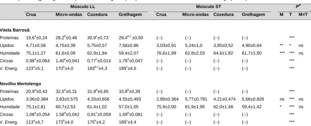 Tabela 11. Efeito dos métodos de confeção no teor de proteínas totais (g/100 g músculo), lípidos totais (g/100 g músculo), humidade (g/100 g  músculo), cinzas (g/100 g músculo) e no valor energético (kcal) da vitela Barrosã e do novilho Mertolengo (n = 15)