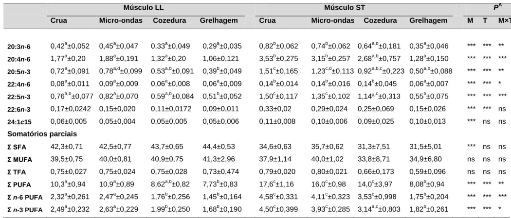 Tabela 17. Efeito dos métodos de confeção na composição de ácidos gordos (g/100 g FAME) nos músculos LL e ST da vitela Barrosã  (n = 15)  (Continuação)