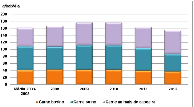 Figura  1  -  Disponibilidade  diária,  per  capita,  de  carne  de  animais  de  várias  espécies  (g/hab/dia)