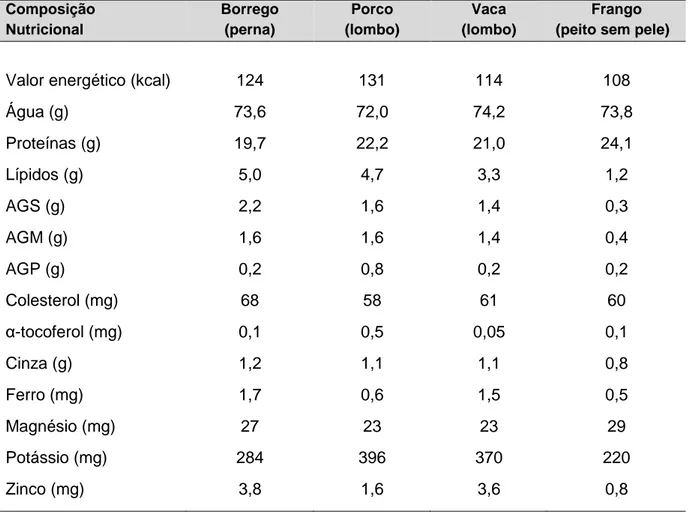 Tabela 2. Valores típicos da composição nutricional (por 100 g de parte edível) da carne de  quatro espécies pecuárias