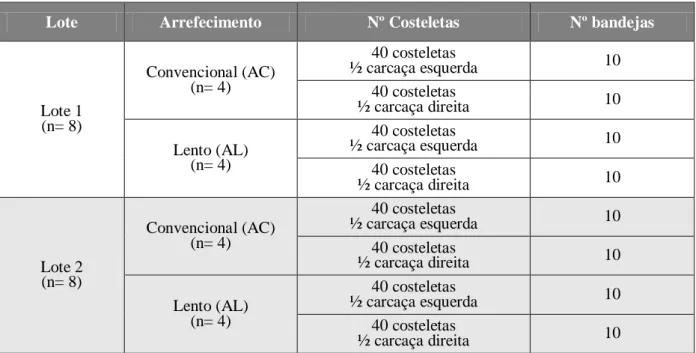 Tabela  1:  Delineamento  experimental  estabelecido  para  o  estudo  do  efeito  de  diferentes  protocolos  de  arrefecimento  e  embalagem  com  distintas  misturas  de  atmosfera  protectora  na  vida útil de costeletas de borrego de leite