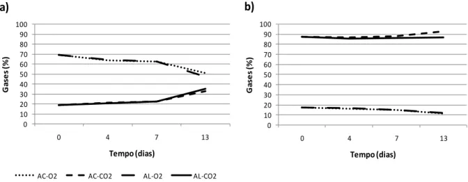 Figura  5:  Evolução  das  concentrações  de  O 2   e  CO 2   nas  EAM  de  alto  (a)  e  baixo  oxigénio  (b),  contendo  amostras sujeitas  a  dois  protocolos  diferentes de  arrefecimento pós-abate  (AL-lento  e  AC-convencional), ao longo do tempo de 