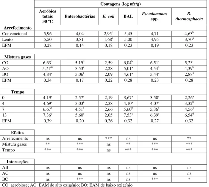 Tabela  3:  Contagens  microbianas  médias  (log  ufc/g)  nas  costeletas  provenientes  de  carcaças  sujeitas  a  tratamentos  de  arrefecimento  pós-abate  diferentes  (AL-lento  e  AC-convencional)  e  embaladas  em  misturas  de  gases  diferentes  (C