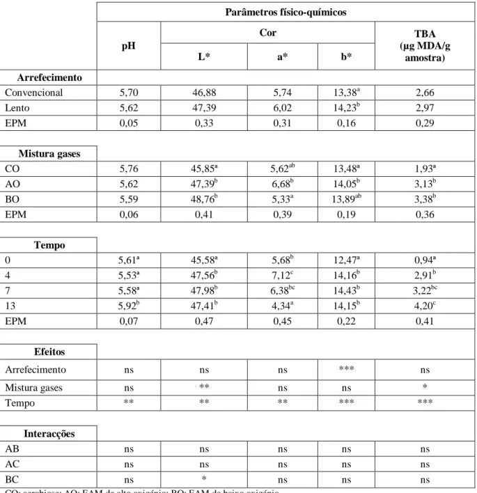 Tabela 4: Análise  de valores  médios dos parâmetros físico-químicos das costeletas provenientes  de  carcaças  sujeitas  a  tratamentos  de  arrefecimento  pós-abate  diferentes  (AL-lento  e   AC-convencional) e embaladas em  misturas de gases diferentes