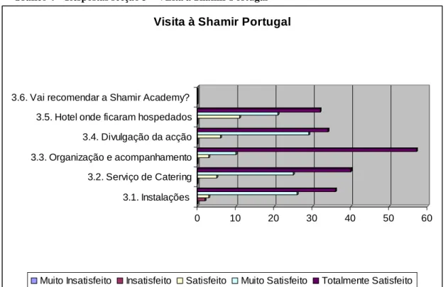 Gráfico 4 – Respostas secção 3 – Visita à Shamir Portugal 