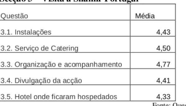 Tabela 4 – Média Respostas Secção 3 – Visita à Shamir Portugal 