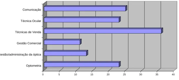 Gráfico 5 – Respostas à questão 4.1. 