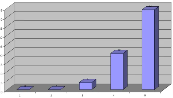 Gráfico 6 – Respostas à questão 4.2. 