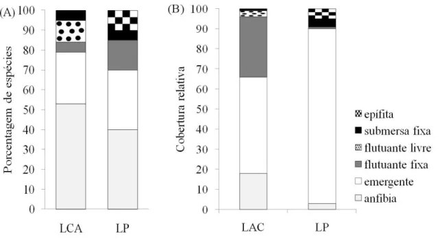 Figura  2-  Porcentagem  de  táxons  (A)  e  cobertura  relativa  (B)  para  as  formas  de  vida  encontradas nas duas lagoas no Município de Flores de Goiás, GO