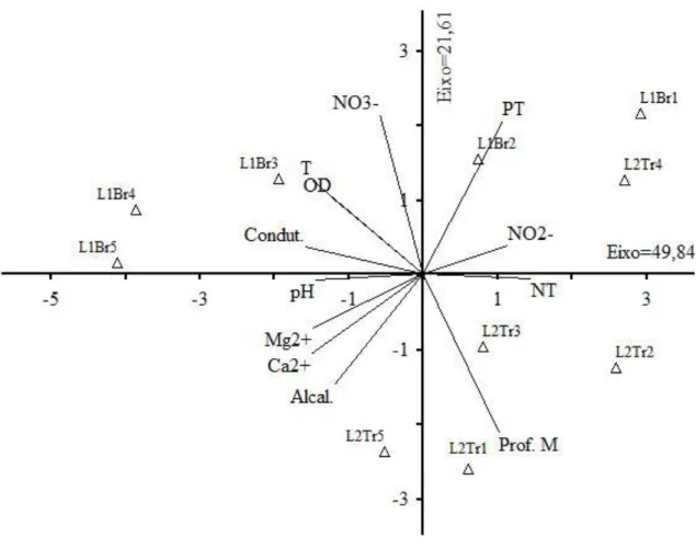 Figura 3  –  Diagrama de ordenação nos dois primeiros eixos da análise  de escalonamento  multidimensional não métrico (NMDS) com base na matriz de cobertura das espécies para  as  lagoas  estudadas  no  Município  de  Flores  de  Goiás,  GO