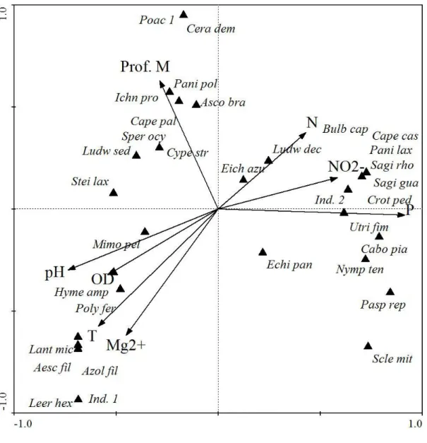 Figure 4 - Diagram of the ordering of sampling points and environmental variables of the  first two axes produced by Principal Component Analysis (PCA) to cover the species in the  sampled points in the lagoons in the town of Flores de Goiás, Brazil