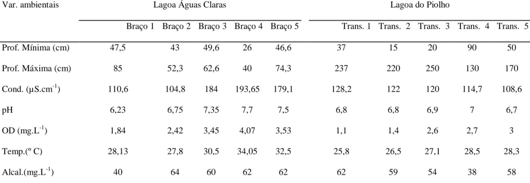 Tabela 3- Variáveis ambientais medidas para as  lagoas do Município de Flores de Goiás, GO, nos pontos de amostragem