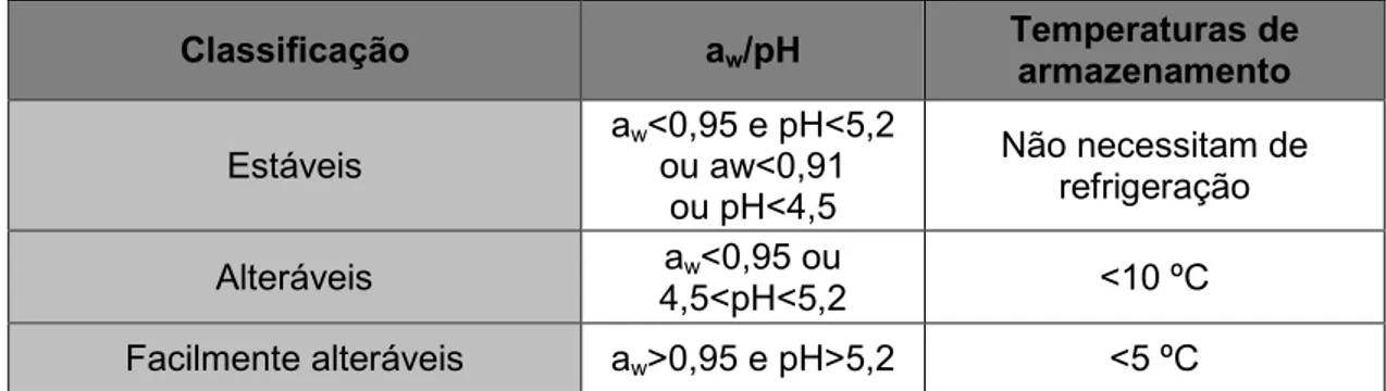 Tabela 4: Condições de armazenagem de produtos cárneos em função da a w  e pH (Diretiva  Sanitária nº 77/99/CEE)