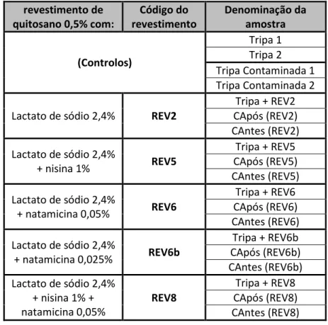 Tabela 8 – Representação dos diferentes revestimentos em estudo nesta fase de  teste, assim como a composição de cada um deles e número de amostras