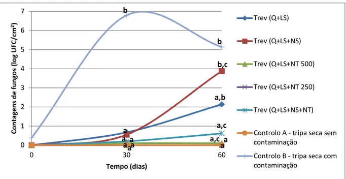 Gráfico 2 – Contagens de bolores ao longo do tempo de armazenamento, para os diferentes  revestimentos na condição: tripa revestida sem aplicação de inóculo