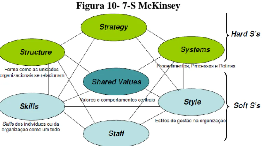 Figura 10- 7-S McKinsey 