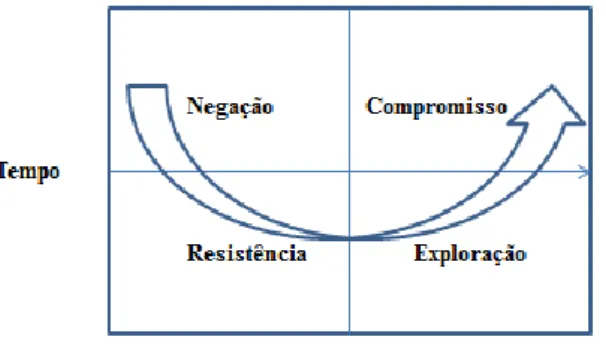 Figura 6- As quatro fases básicas de resposta humana à mudança 