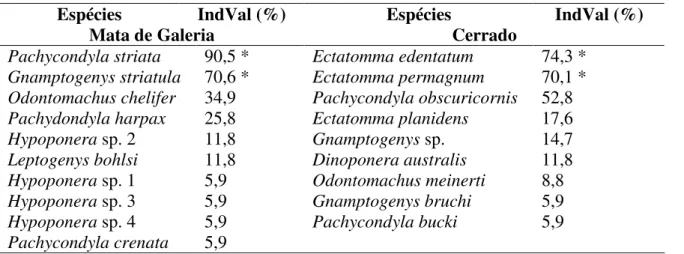 Tabela 3 – Valor indicador (IndVal), mostrando a preferência das espécies de  poneromorfas pelos diferentes hábitats