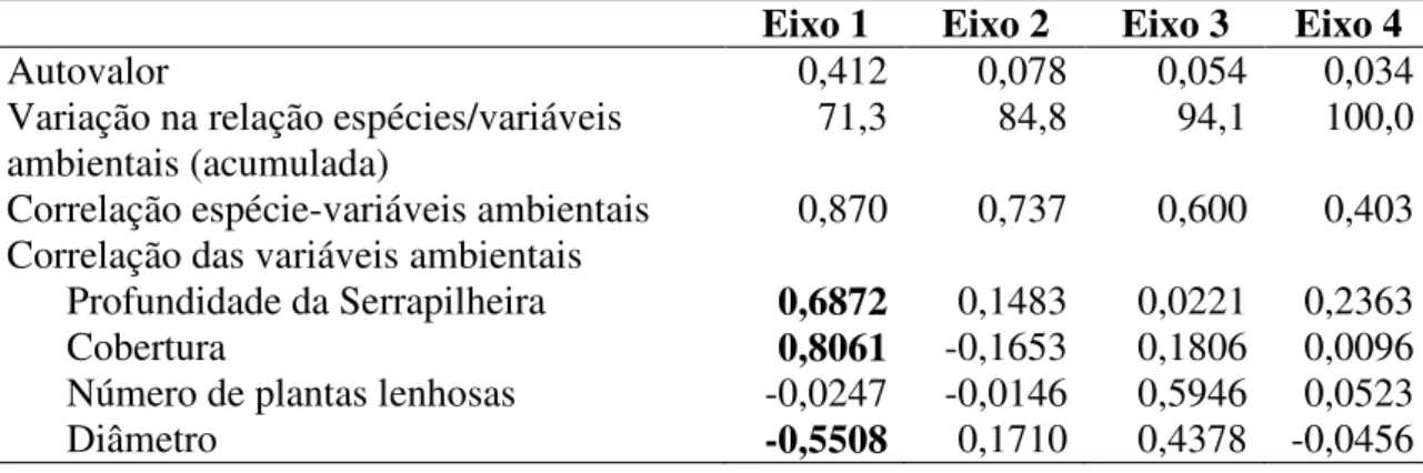 Tabela 4 – Resultados da Análise de Correlação Canônica para dados de composição de  espécies em áreas de Mata de Galeria e Cerrado sensu stricto no Distrito Federal