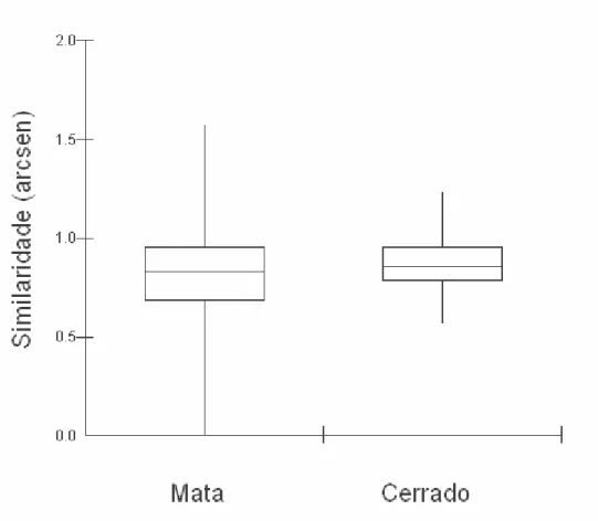 Figura 5 – Comparação da variação na similaridade faunística entre áreas de mata e de  cerrado