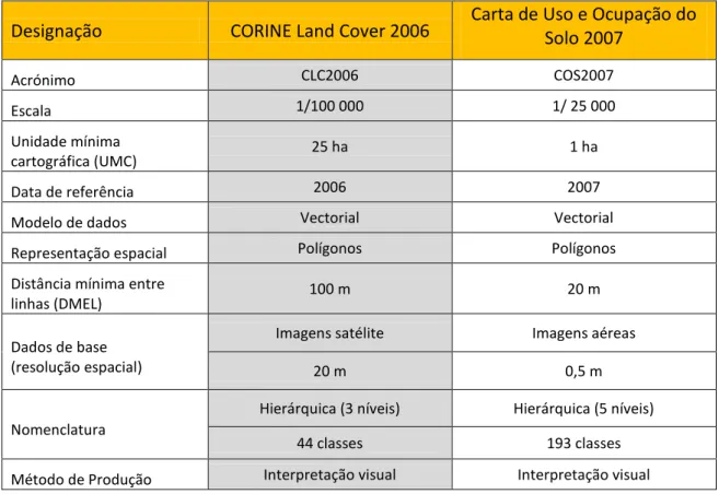 Tabela 1 - Especificações técnicas dos produtos CLC2006 e COS2007 