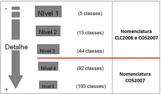 Figura 1 – Níveis de detalhe da nomenclatura hierárquica da CO2007 e CLC2006 