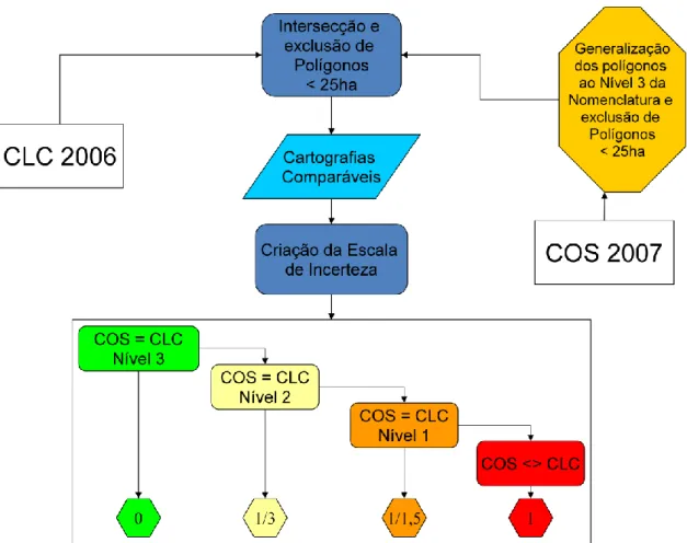 Figura 3 - Metodologia de comparação entre os produtos CLC2006 e COS2007 e escala de incerteza 