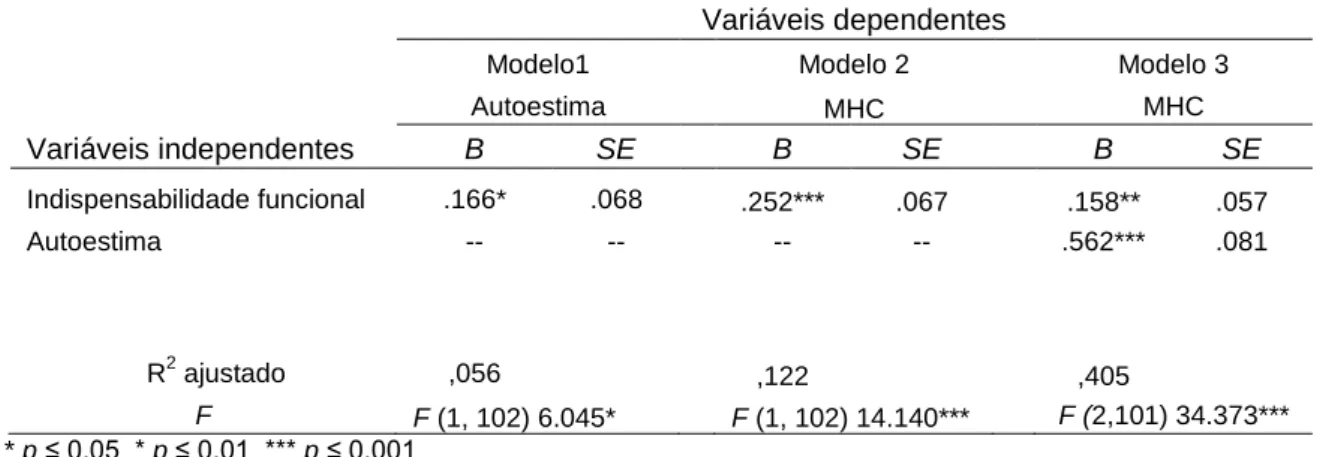 Tabela 4 - Análise de regressão (V. dependente: Mental Health Continuum)