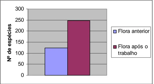 Figura 8 - Comparação entre o número de espécies conhecidas para as Matas de  Galeria, da região da Chapada dos Veadeiros, Alto Paraíso-GO, nos períodos  anterior e posterior à realização do presente estudo