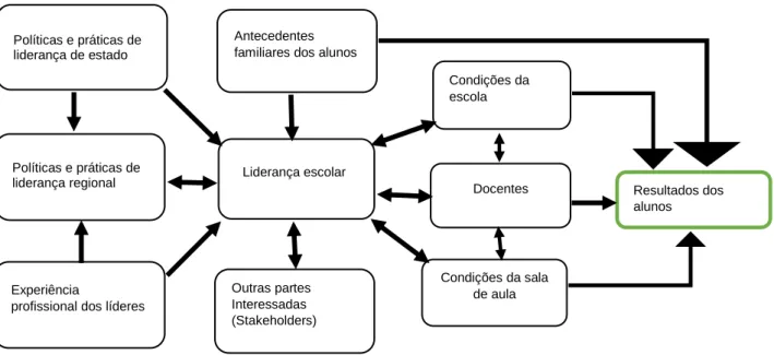 Figura 1: Quadro de referência para a relação entre a liderança da escola e aprendizagem dos alunos  (Leithwood et al., 2004) 
