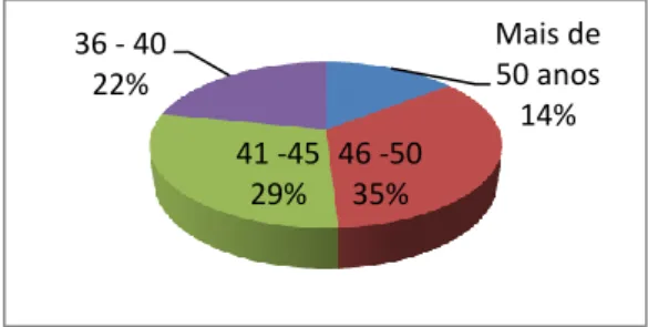 Gráfico 3: Distribuição do pessoal docente por fase etária  
