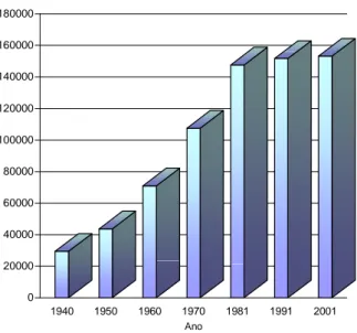 Figura I.2 – Evolução real da população do concelho de Almada  (adaptado de  CMA , 1991b;  INE , Census, 2001)