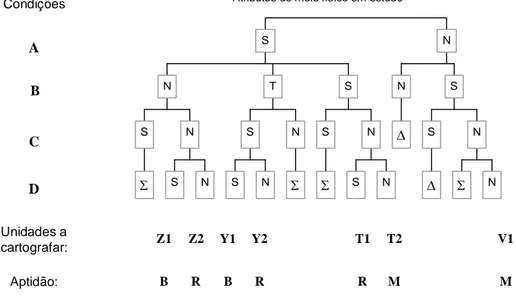 Figura II.1 - Exemplo de uma árvore lógica para definir as unidades a cartografar  (YINGQING,1994, adaptado)
