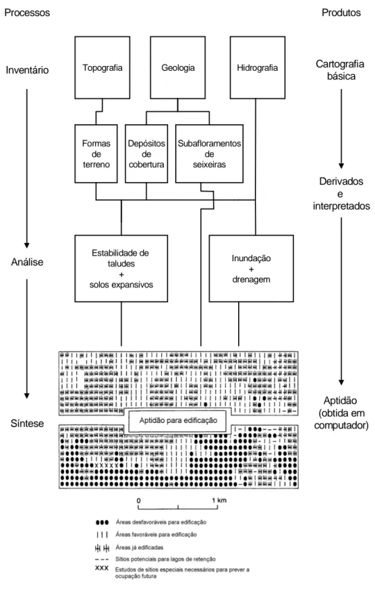 Figura II.6 - Esquema do sistema “computer composite-mapping” de FROELICH et al. (1978, adaptado)