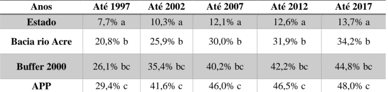 Tabela 3 – Percentuais das áreas desmatadas, em intervalos de cinco anos, nos diferentes  recortes espaciais, tendo como ano base 1997 