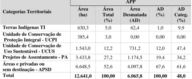 Tabela 8 - Categorias territoriais na APP do rio Acre, com respectivas áreas totais, áreas  desmatadas e percentuais, com base na classificação do PRODES/INPE 2017