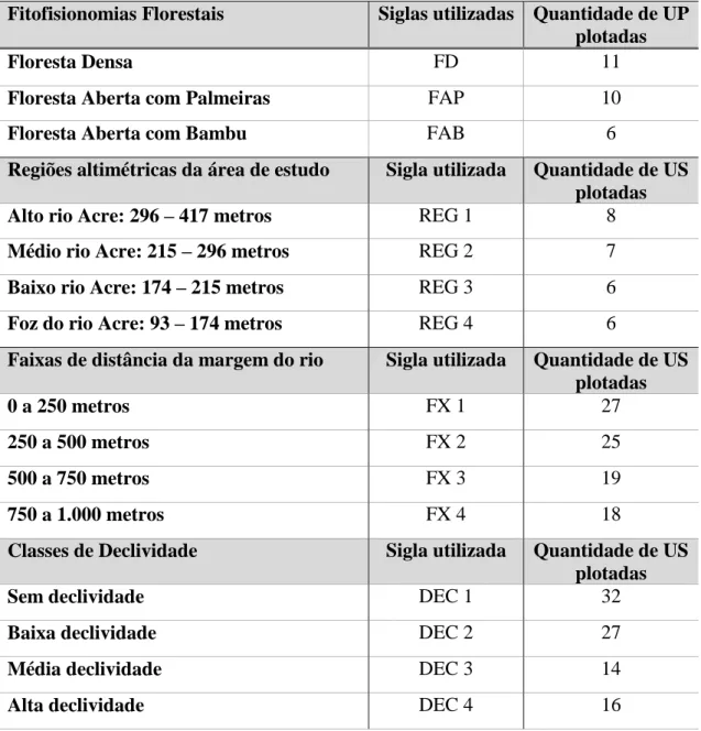 Tabela  11–  Relação  das  fitofisionomias  florestais,  gradientes  ambientais  e  espaciais  utilizados para a análise do tamanho da população e composição florística nas unidades  amostrais