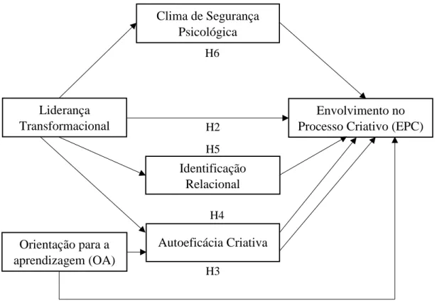 Figura I - Modelo de Investigação 