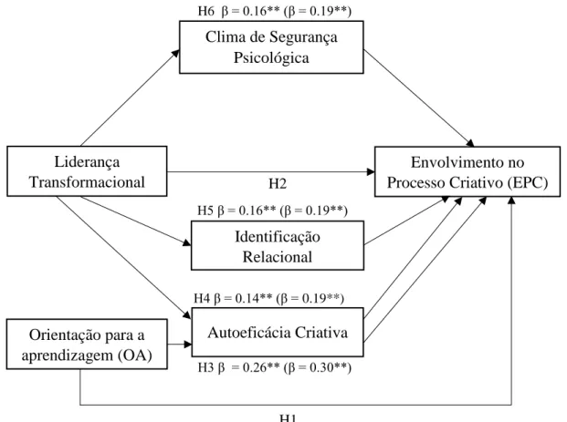 Figura II - Modelo representativo da mediação da Autoeficácia criativa nas relações Liderança  Transformacional-EPC  e  OA-EPC,  e  da  mediação  da  Identificação  Relacional  e  Clima  de  Segurança Psicológica na relação Liderança Transformacional-EPC 