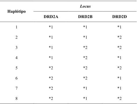 Tabela 7. Haplótipos possíveis considerando três sítios de restrição,  loci DRD2A, DRD2B e DRD2D, presentes no gene DRD2
