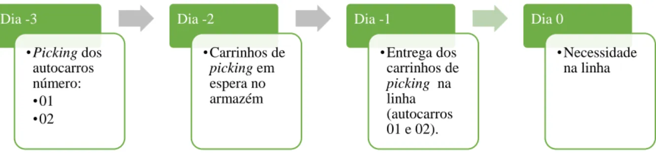 Figura 14 – Definição do dia de entrega dos carrinhos de um posto na linha 