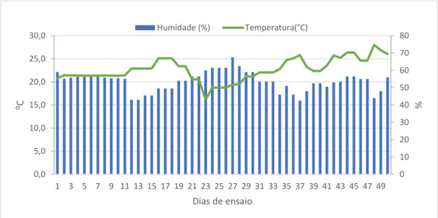 Figura 4 - Valores médios de temperatura e humidade do ar registados na estufa ao longo do  ensaio