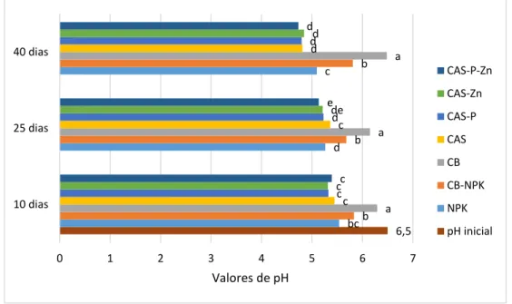 Figura  20  -  Variação  do  pH  do  solo  nas  sete  modalidades  ensaiadas.  Valores  médios  de  3  repetições