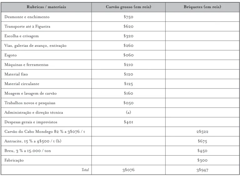 Table 3 – Production costs per ton according to Frederico d'Orey (1900/1901).