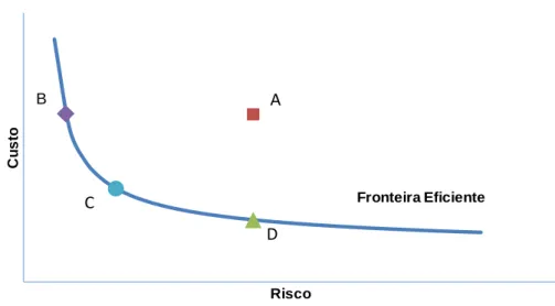 Figura 2 – Fronteira Eficiente