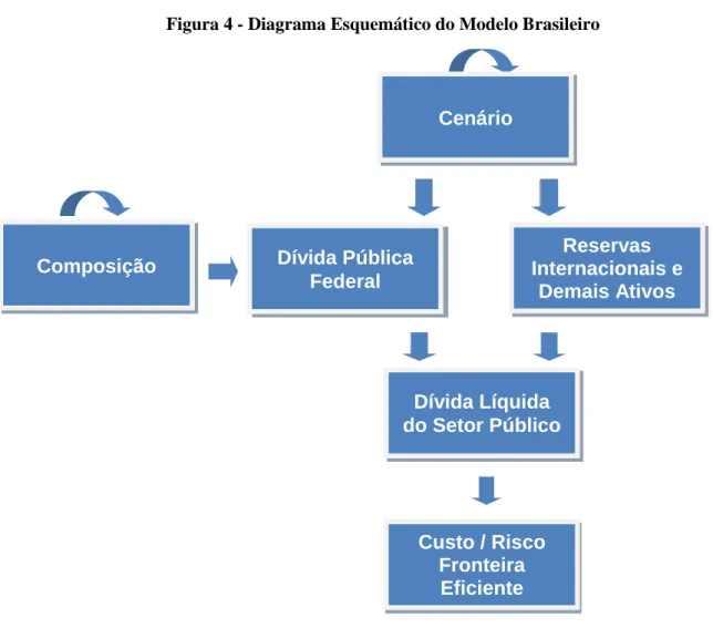 Figura 4 - Diagrama Esquemático do Modelo Brasileiro 