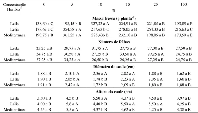 Tabela 4. Resposta da massa seca de três cultivares de alface crespa a cinco diferentes  concentrações de biofertilizante aeróbico