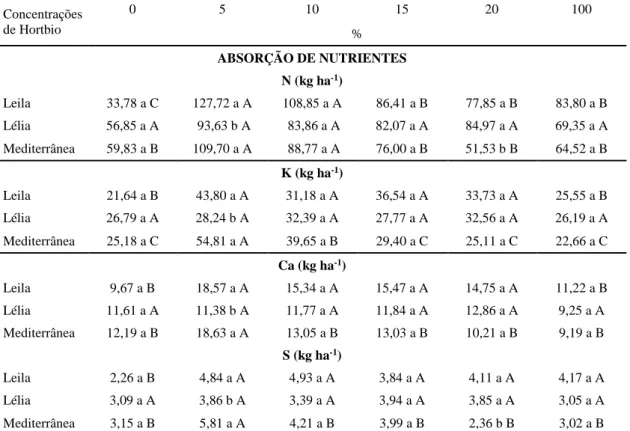 Tabela 5. Absorção de nutrientes nas três cultivares de alface em resposta às diferentes  concentrações de biofertilizante aeróbico 